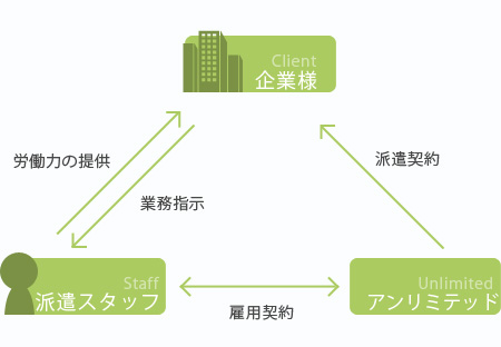 人材派遣活用のメリット