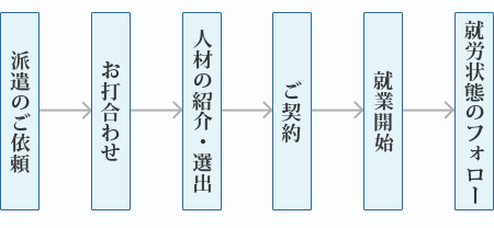 サービスフロー