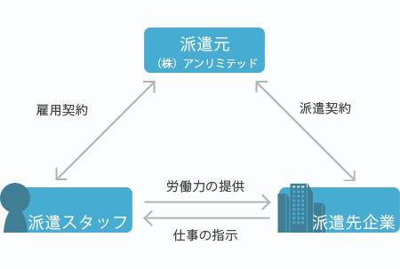 人材派遣とは