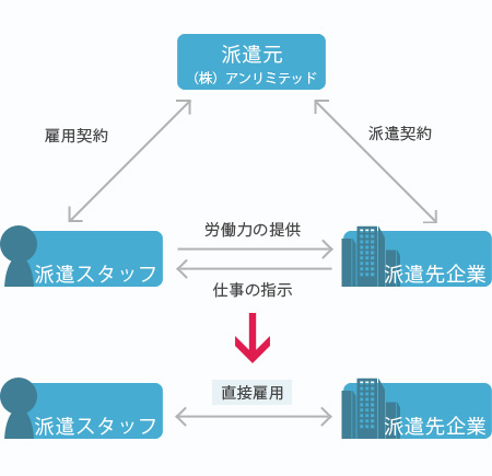 紹介予定派遣とは