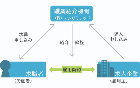 職業紹介とは